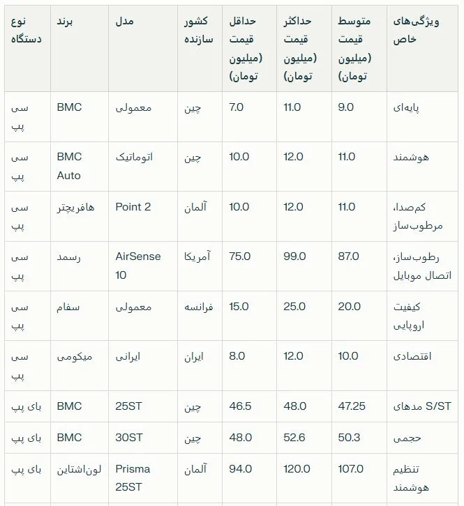 دستگاه‌های CPAP (سی پپ) و BiPAP (بای پپ)
